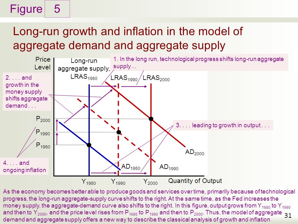 An analysis of inflation in economy growth